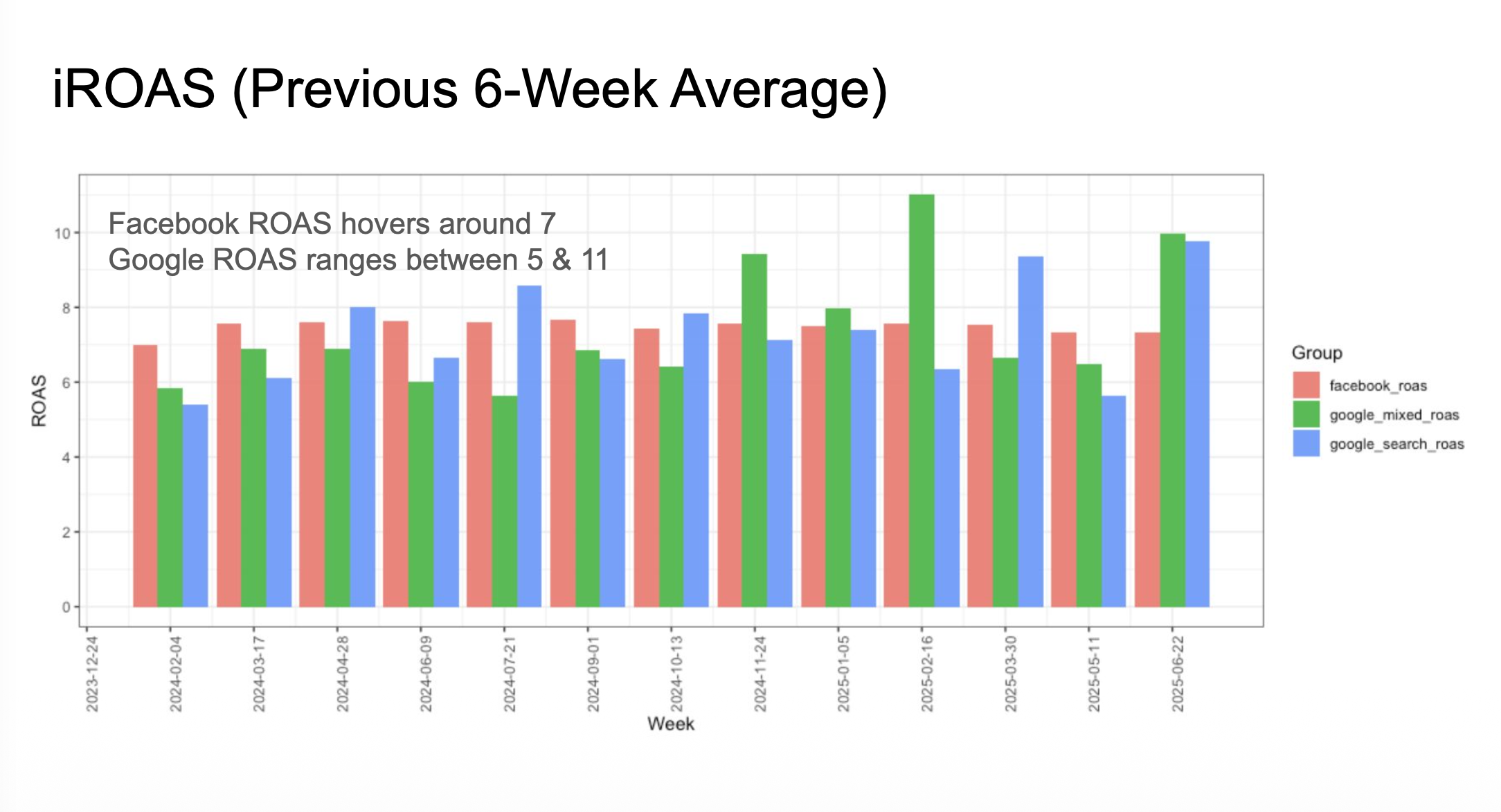 iROAS (Previous 6-Week Average)