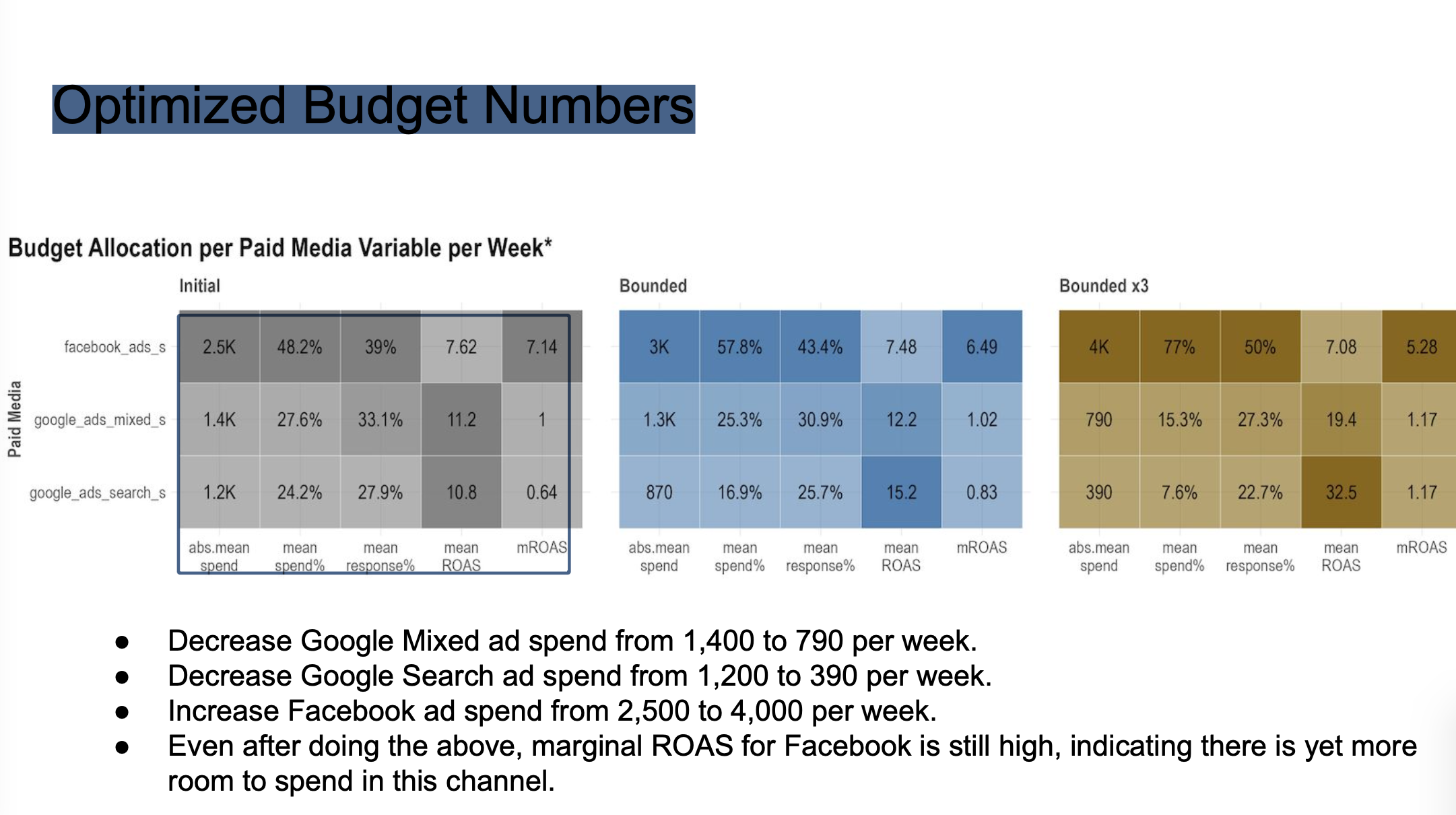 Optimized Budget Numbers