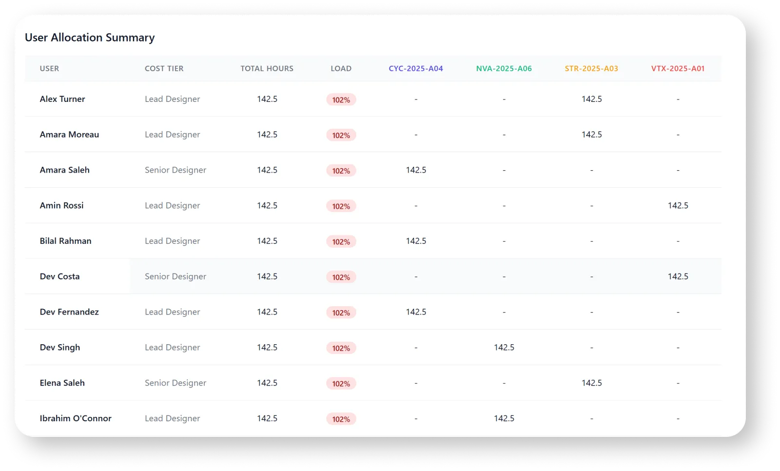 ProjoLink Software for Engineering Hours Resource Management. Manage Forecasting and Allocations across your organisation.