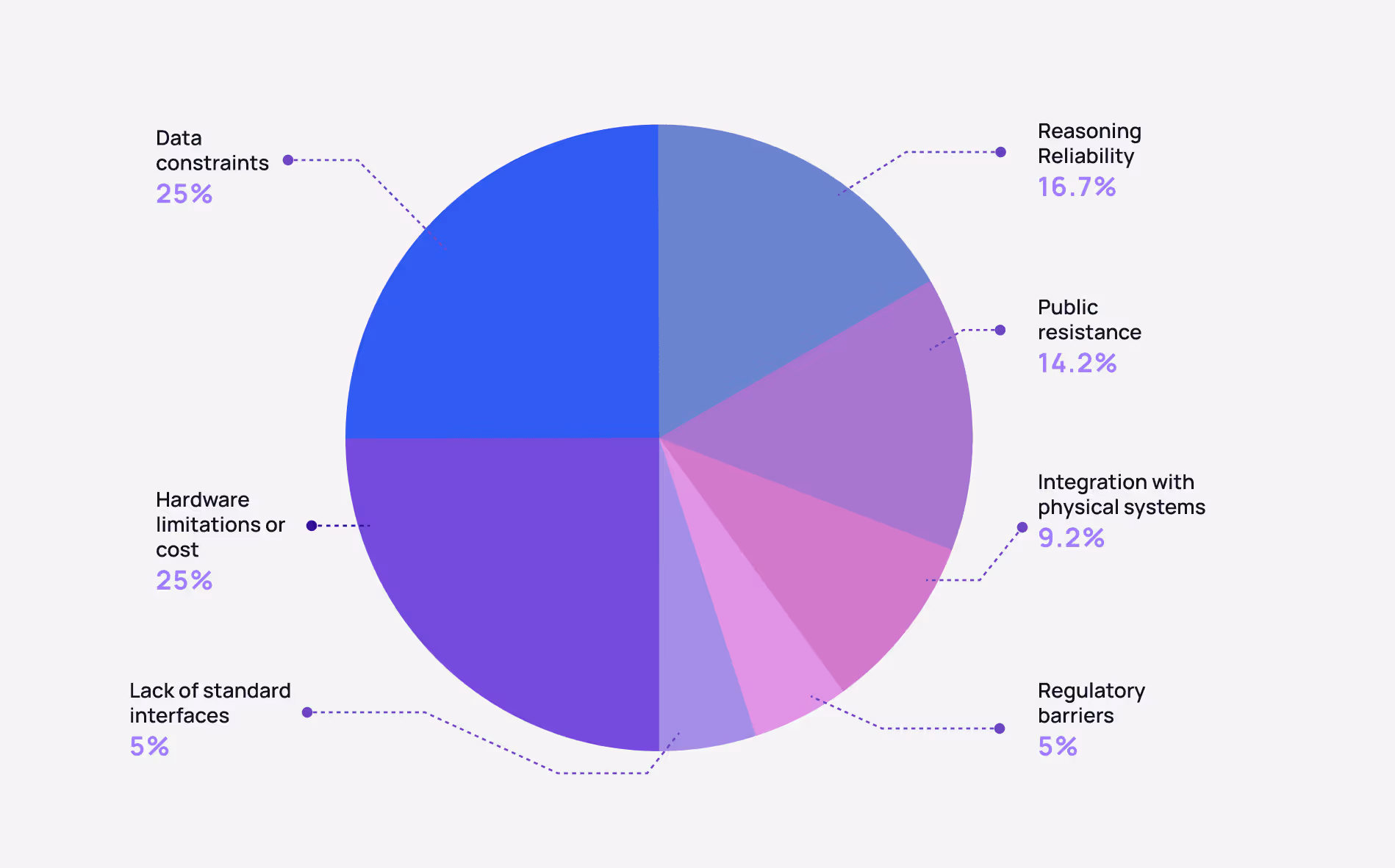 Pie chart showing blockers to real-world AI deployment. Top issues include data constraints (25%) and hardware limitations or cost (25%), followed by reasoning reliability (16.7%) and public resistance (14.2%).