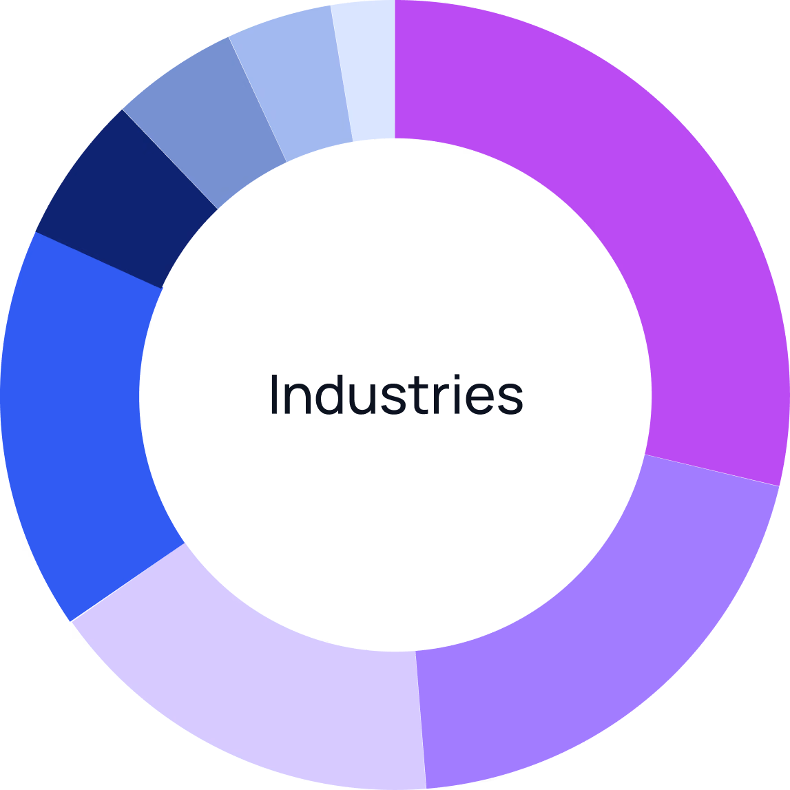 Donut chart showing AI industry sector breakdown.