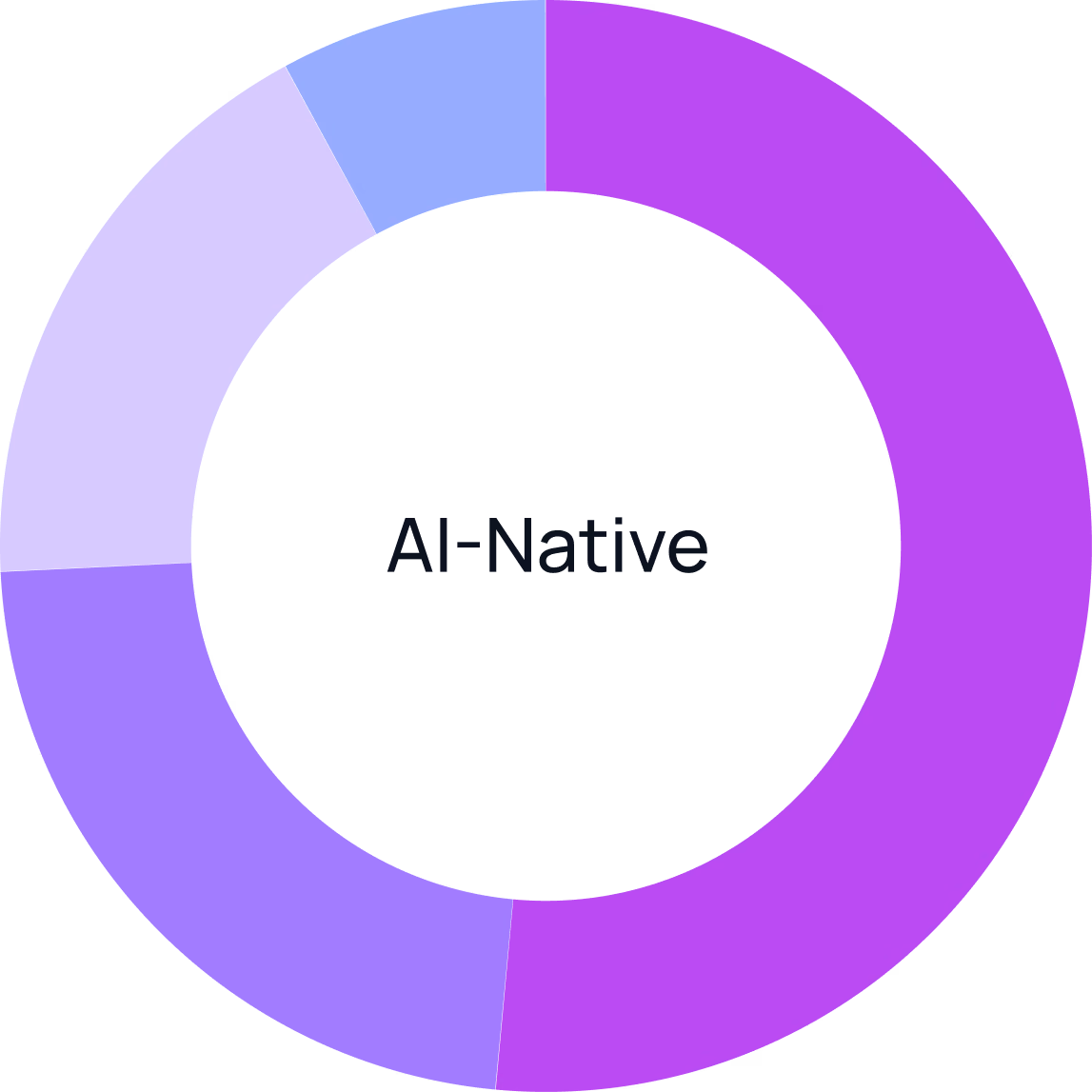 Donut chart showing AI-Native company category breakdown.