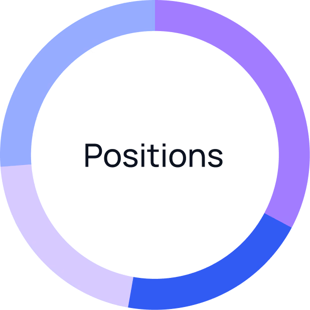 Donut chart showing Position breakdown