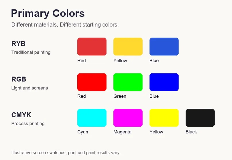 Primary Colors: labeled RYB red yellow blue, RGB red green blue and CMYK cyan magenta yellow black swatches