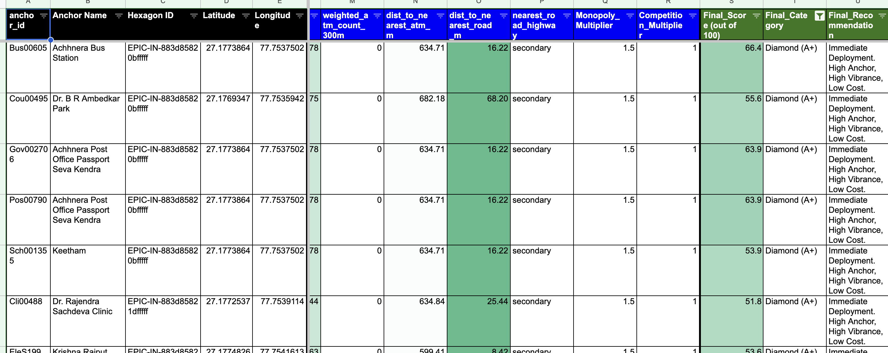 Anchor categories mapped