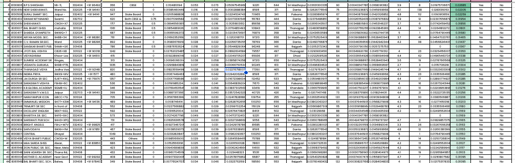 Signal layers scored per school