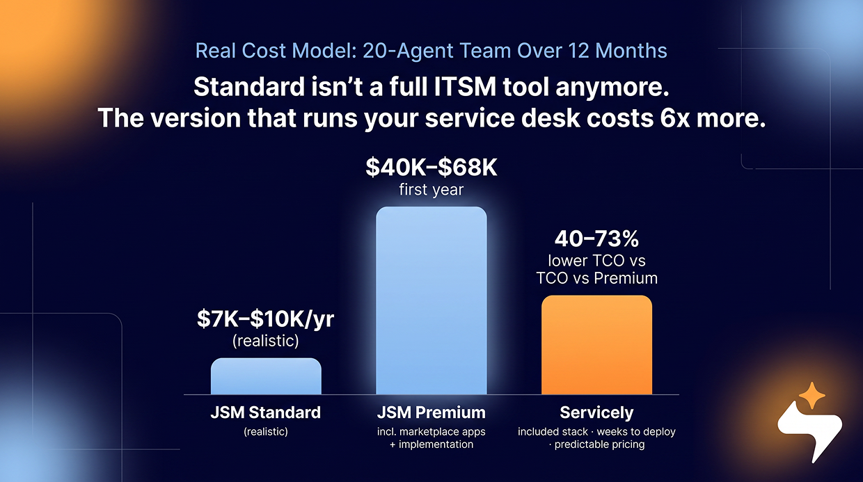 JSM Standard, JSM premium and servicey cost model in chart