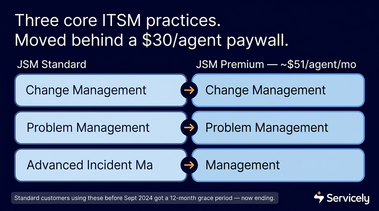 JSM Standard and JSM Premium comparison
