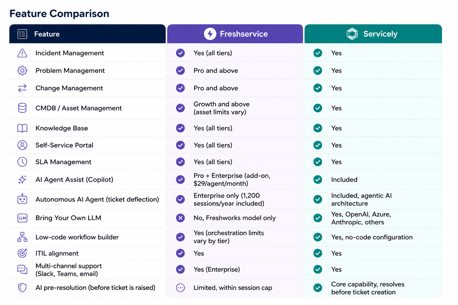 A table of comparison of Servicely Vs. Freshservice