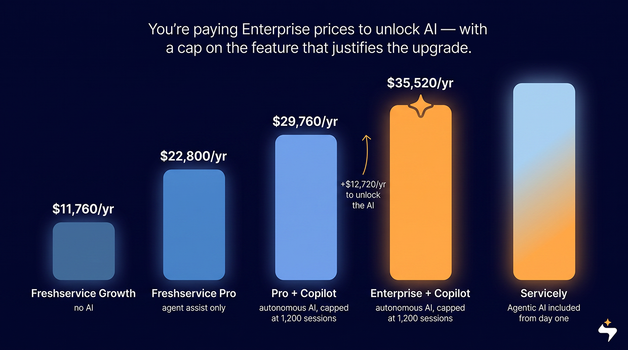 Breakdown of 20 agents pay for AI