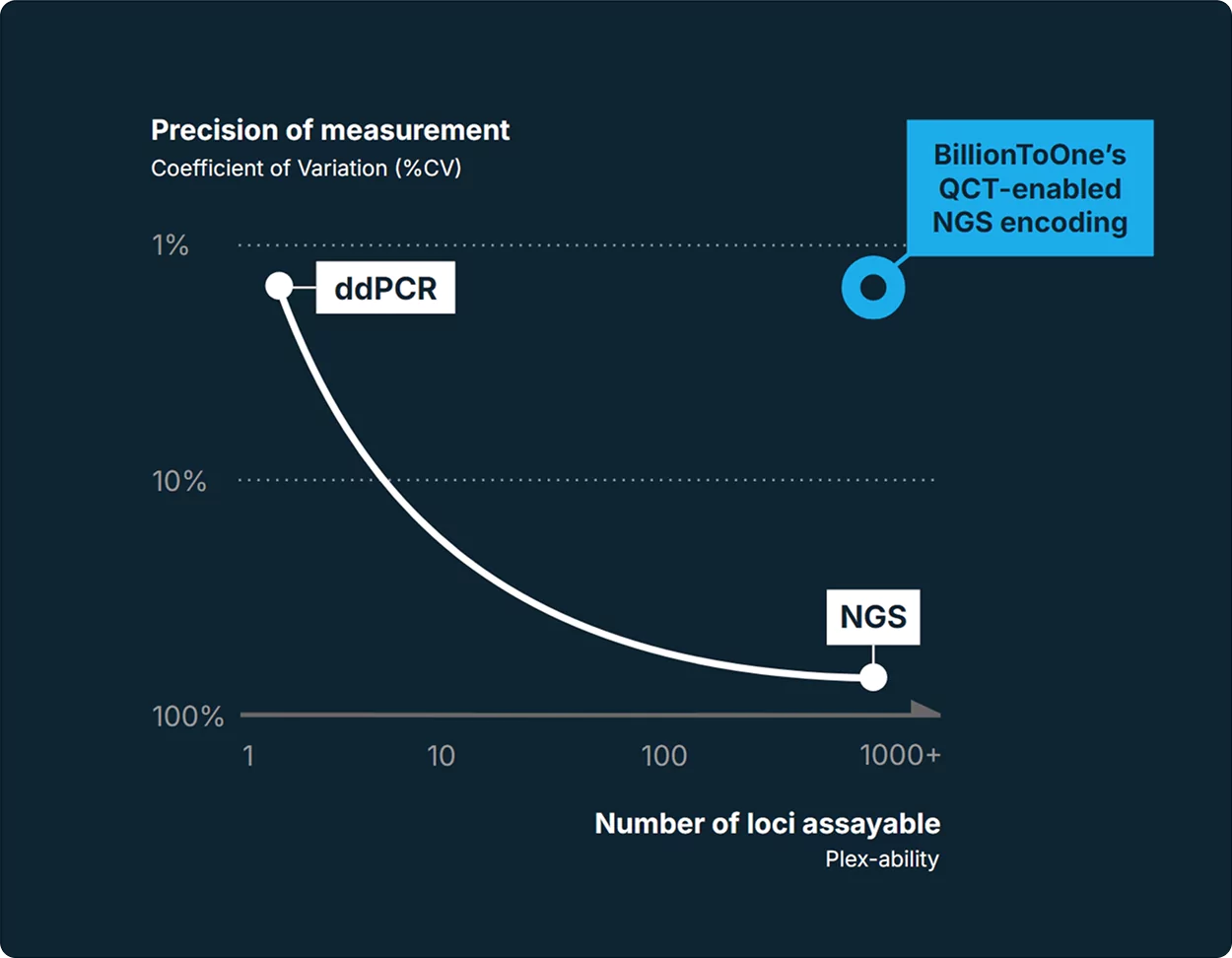 A graph titled "Precision of measurement" shows the relationship between the coefficient of variation (%CV) and the number of loci assayable (plex-ability). The y-axis represents %CV on a logarithmic scale from 100% to 1%, while the x-axis represents the number of loci assayable from 1 to 1000+. A downward sloping white curve shows increasing plex-ability results in lower precision. ddPCR is marked near 1% CV and low plex-ability, and NGS is marked at higher plex-ability but lower precision. A blue label highlights "BillionToOne's QCT-enabled NGS encoding," indicating high plex-ability with improved precision near 1% CV.

