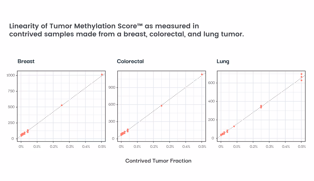 Linearity of Tumor Methylation Score as measured in contrived samples made from a breast, colorectal, and lung tumor. Chart.