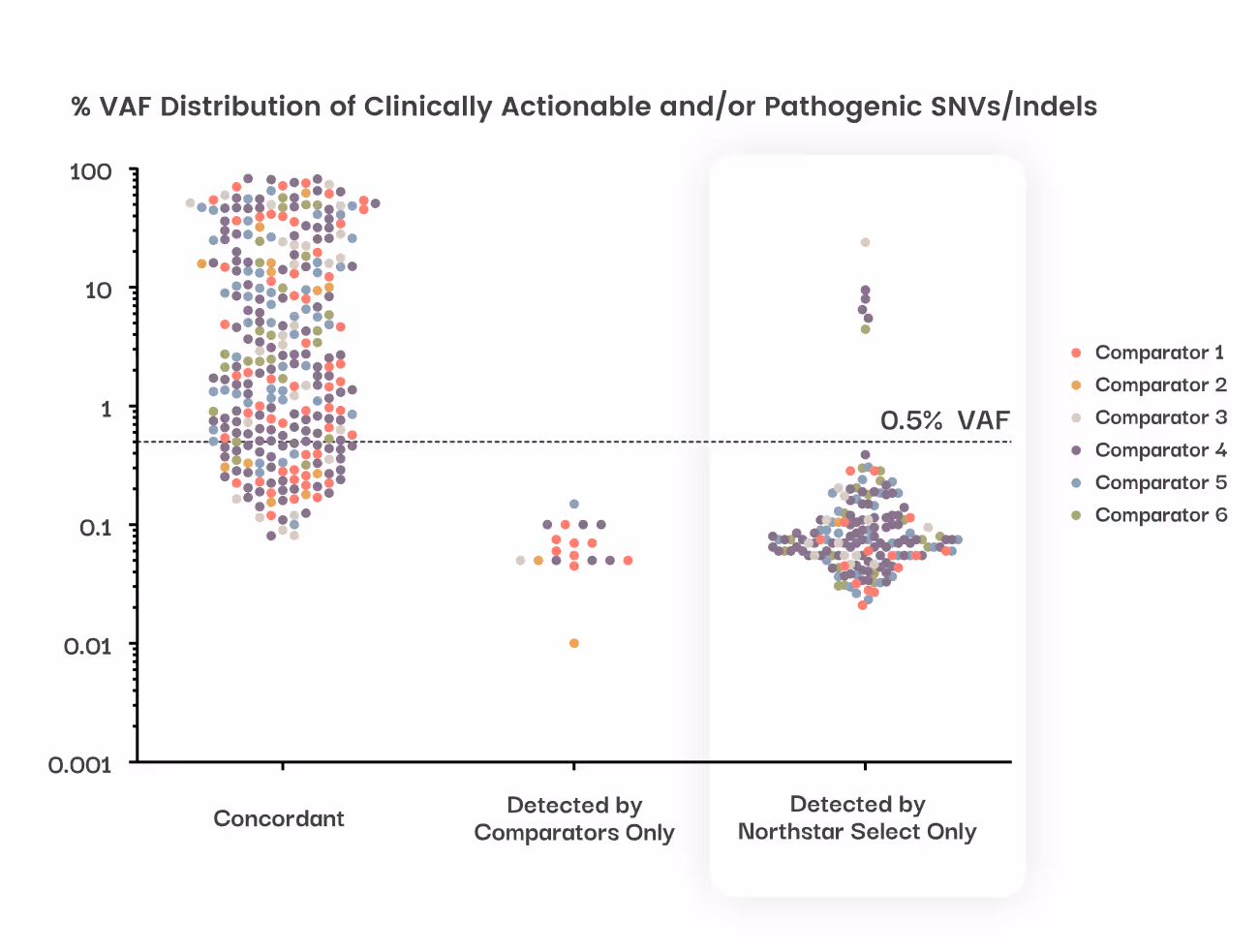 VAF Distribution of Clinically Actionable and/or Pathogenic SNVs/Indels Chart