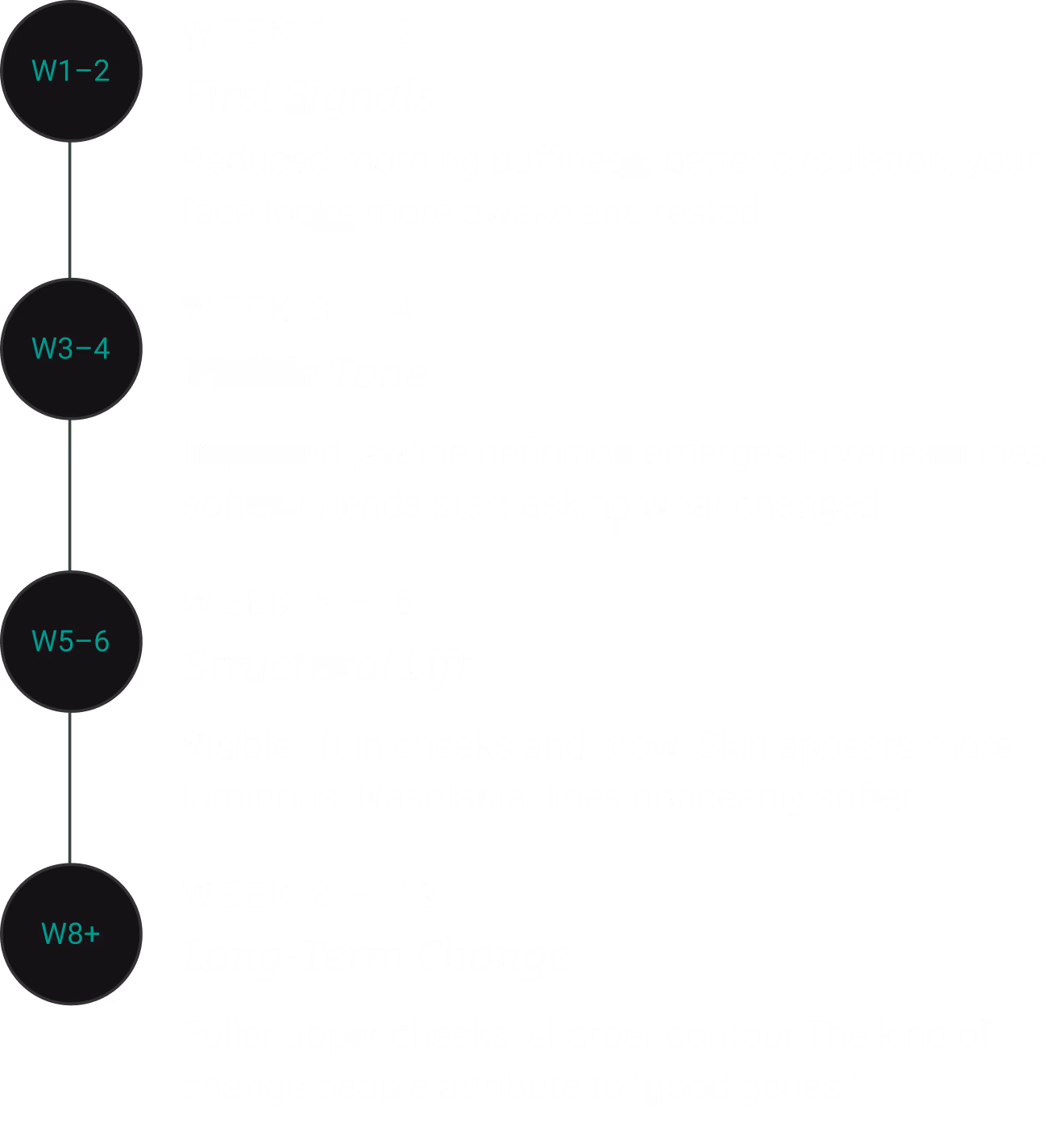 Vertical timeline of face yoga benefits with weeks 1-2, 3-4, 5-6, 8+ showing stages: Make Changes, Visible Fixes, Structural UPS, Long-term Change.