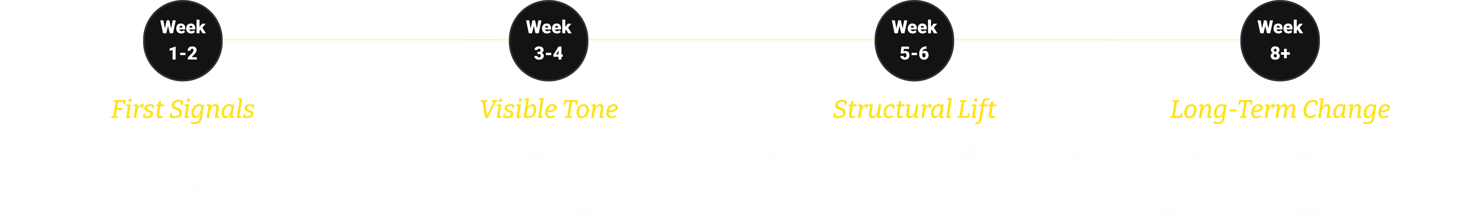 timeline of face yoga benefits with weeks 1-2, 3-4, 5-6, 8+ showing stages: Make Changes, Visible Fixes, Structural UPS, Long-term Change.
