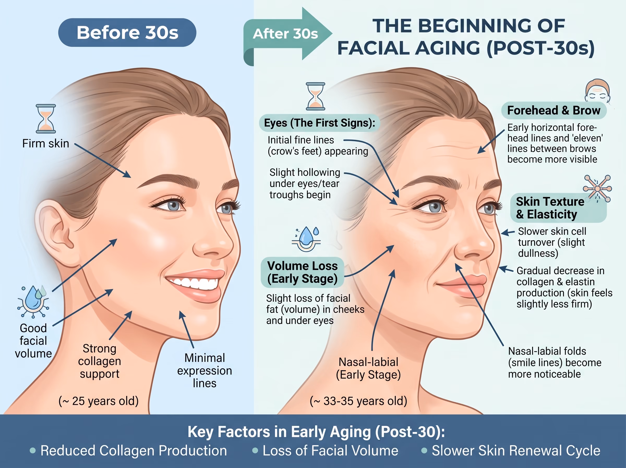 Comparison of facial aging before and after 30 shows firm skin, collagen loss, fine lines, and volume loss after 30s.