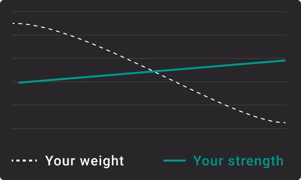 Line chart with dotted line declining labeled Your weight and solid line rising labeled Your strength.