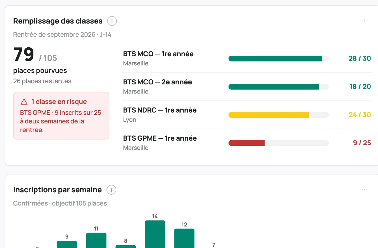 Tableau de bord du remplissage des classes dans Bloom