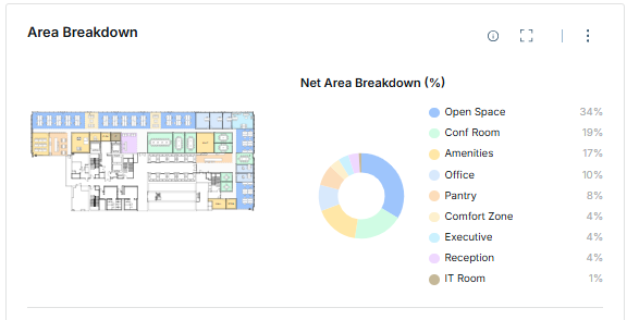 Program Mix and Density: floor plan colored by space type beside a chart of net area by type