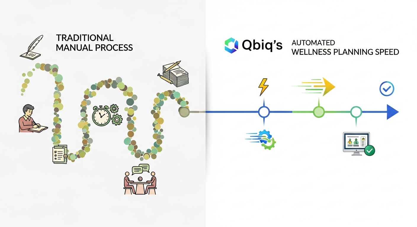 Side-by-side comparison showing traditional manual process timeline vs. qbiq's automated wellness planning speed