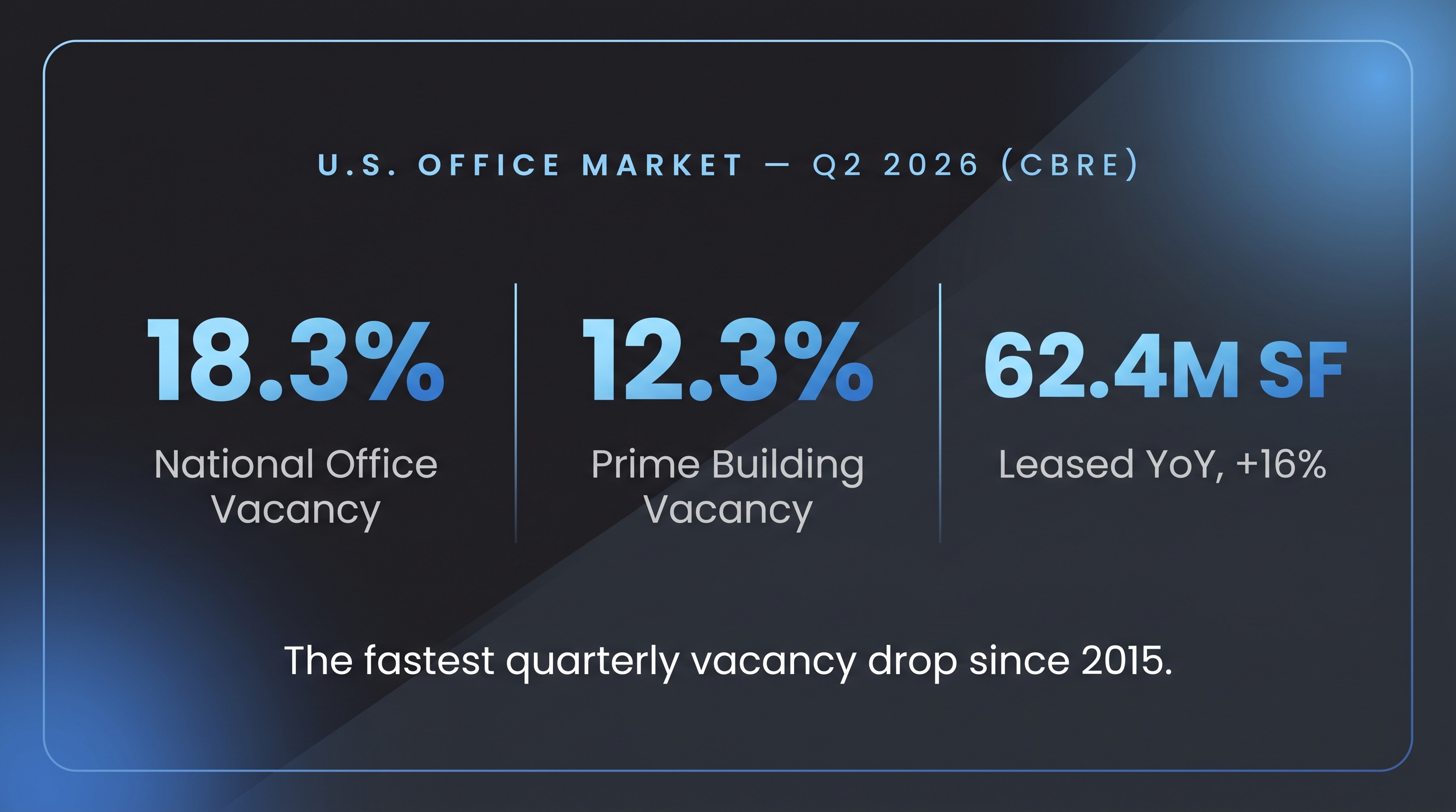 U.S. office market Q2 2026: 18.3% national vacancy, 12.3% prime vacancy, 62.4M SF leased YoY