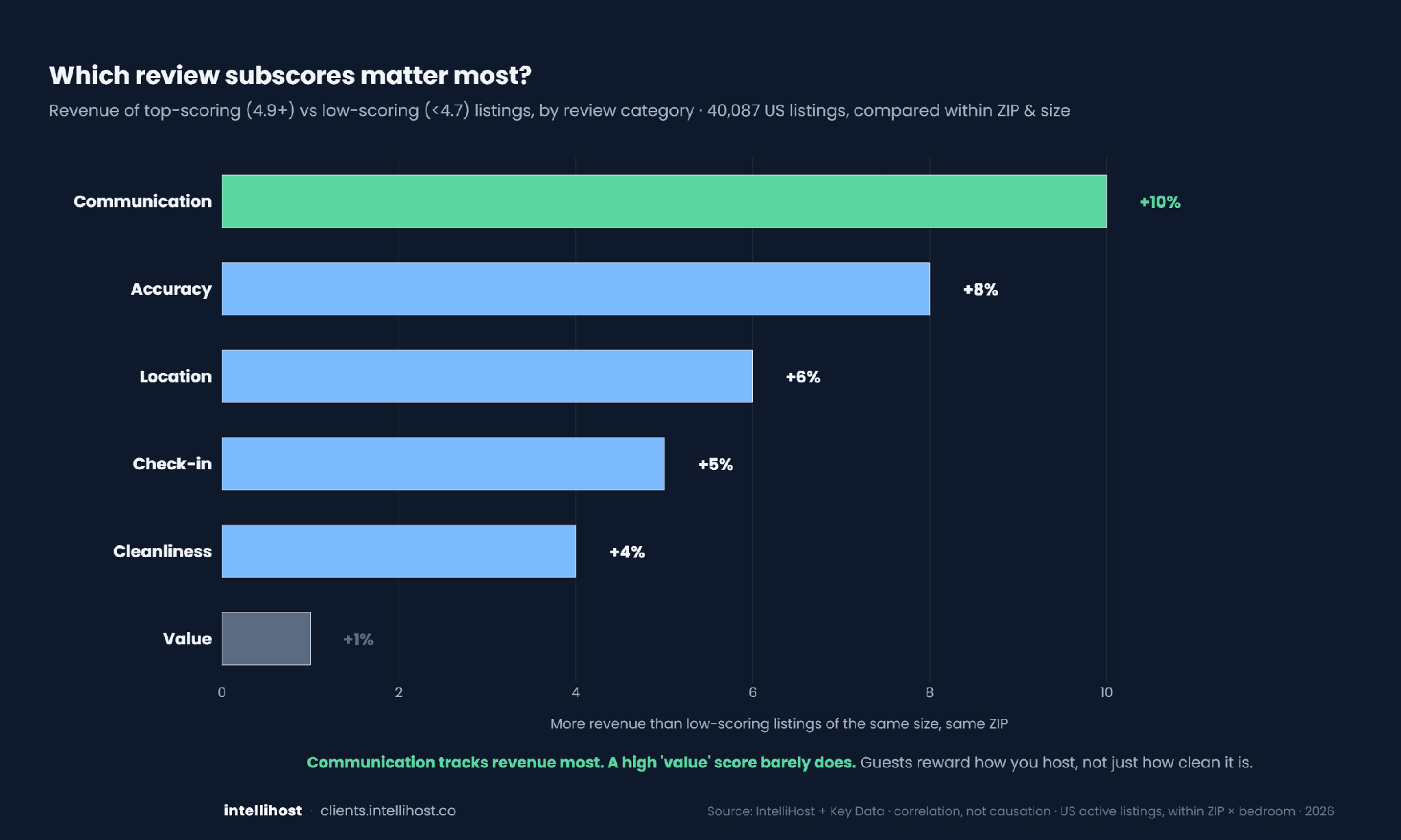 Bar chart ranking six Airbnb review categories by how much revenue tracks with each