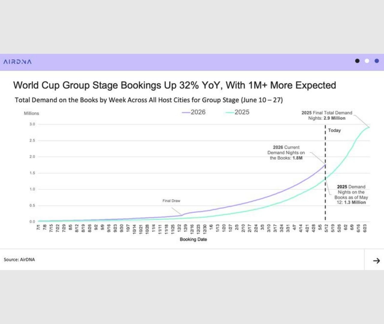 World Cup 2026 Vacation Rental Bookings: What the Data Actually Says