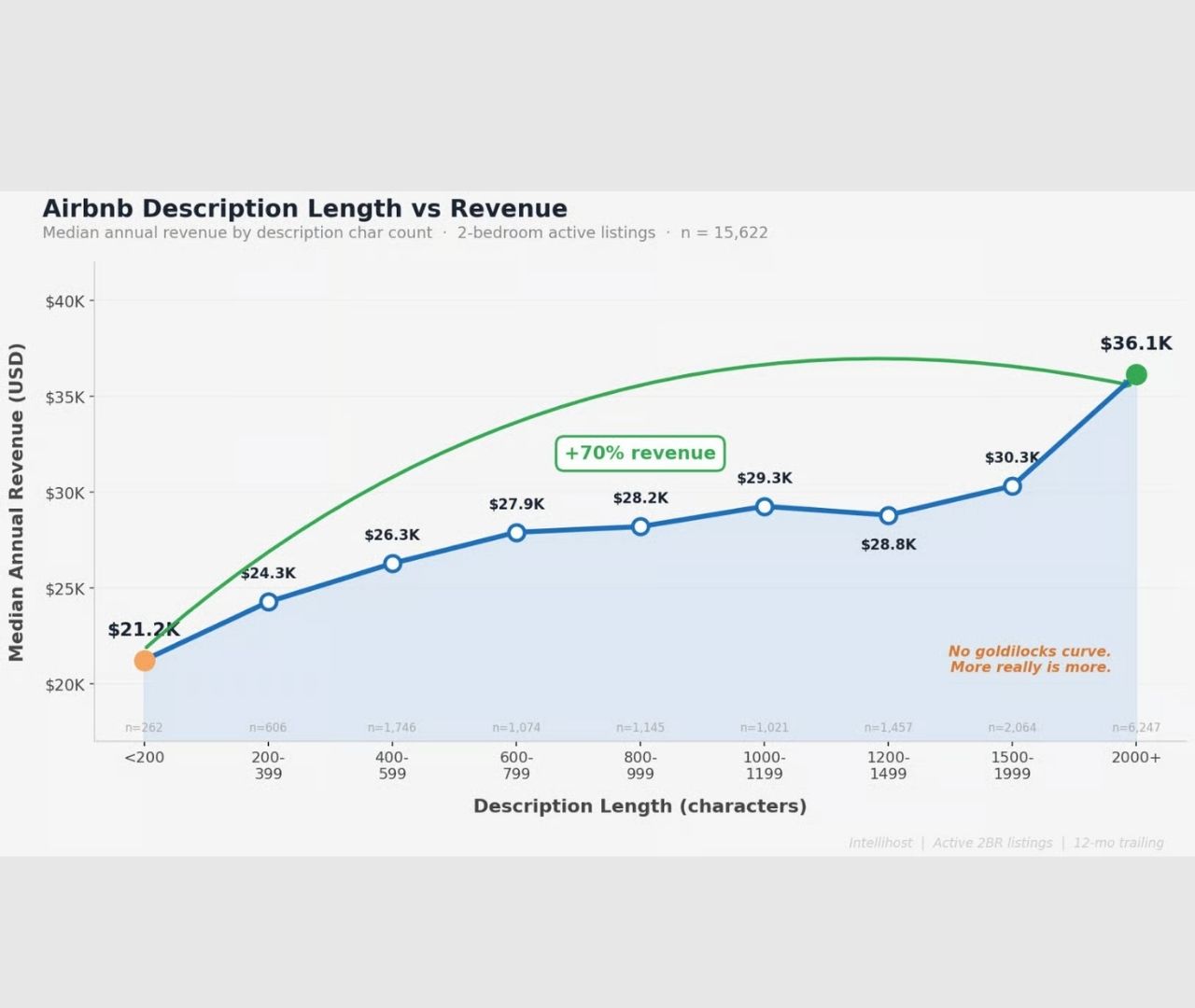 New Study: Airbnb Listings with Longer Descriptions Earn 70% More Revenue
