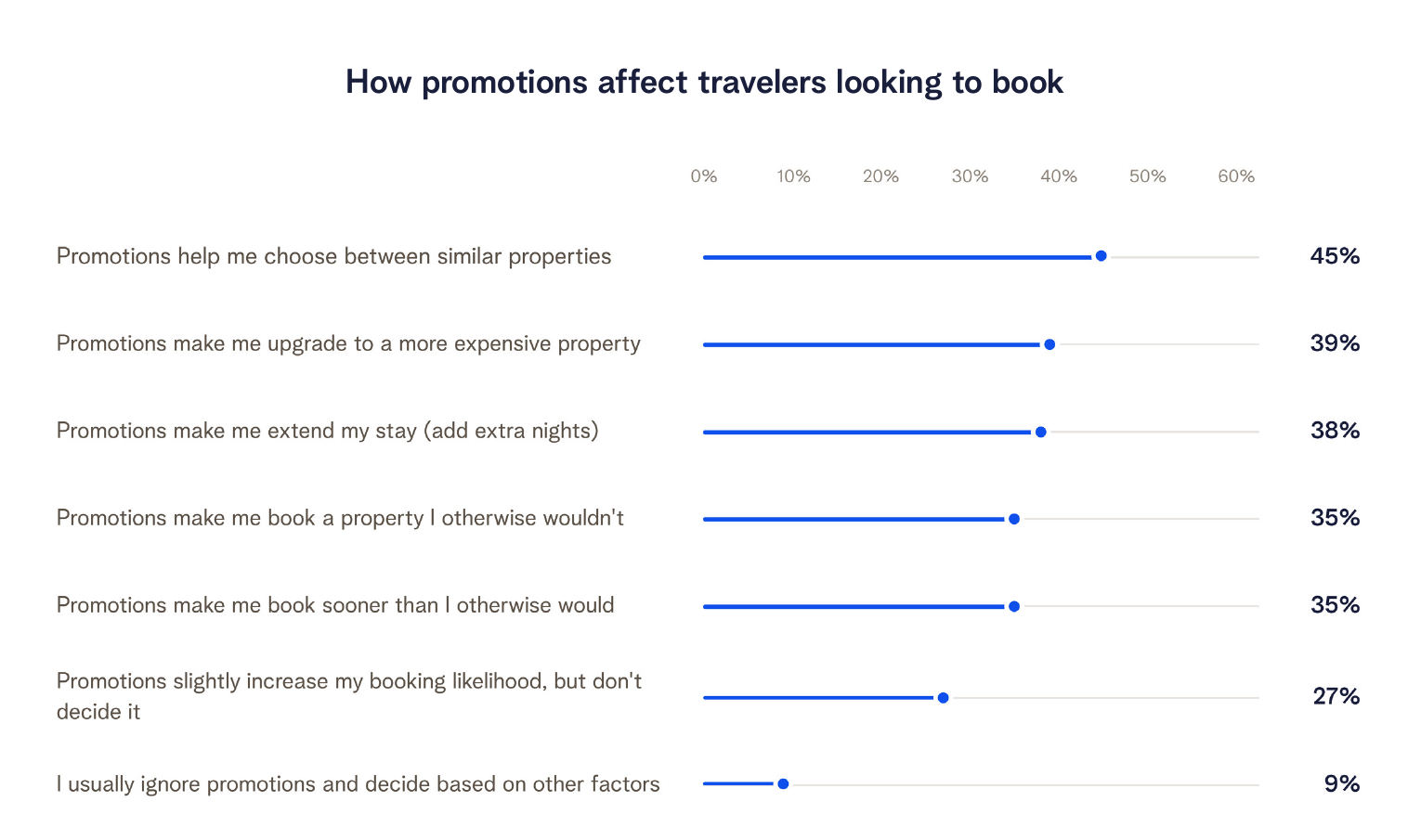 Vrbo chart of how promotions affect travelers looking to book: 45% say promotions help them choose between similar properties, 39% upgrade to a pricier property, 38% extend their stay, 35% book sooner