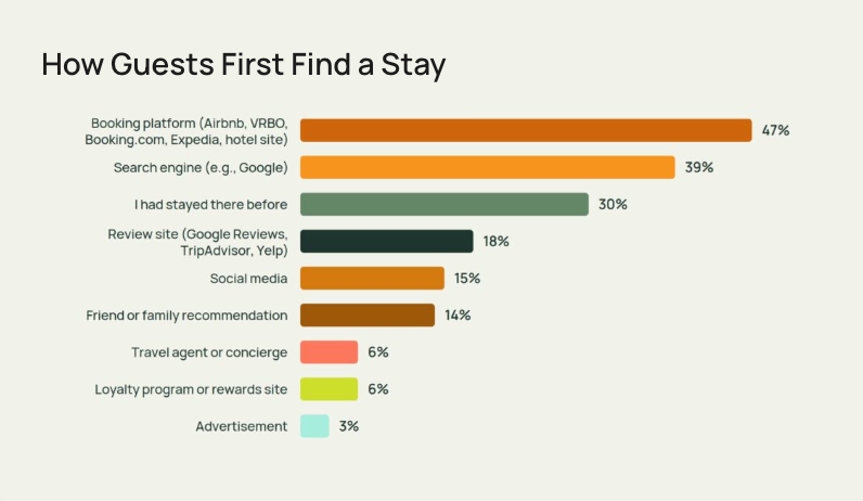 Bar chart of how guests first find a stay: booking platform 47%, search engine 39%, had stayed there before 30%, review site 18%, social media 15%, friend or family 14%