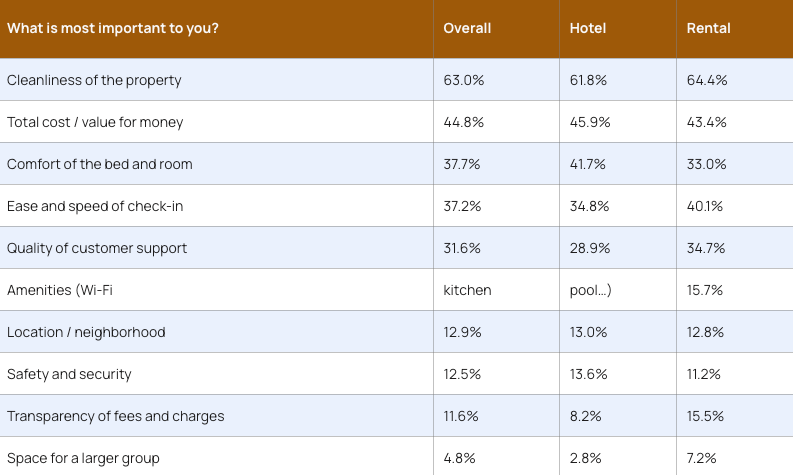 Table of what matters most to travelers overall, at hotels and at rentals: cleanliness of the property leads at 63%, followed by total cost and value at 45%, comfort of the bed at 38% and ease of check-in at 37%