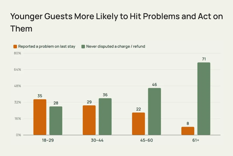Bar chart showing 35% of guests aged 18 to 29 reported a problem on their last stay versus 8% of guests 61 and up, and only 28% of the younger group have never disputed a charge versus 71% of the older group