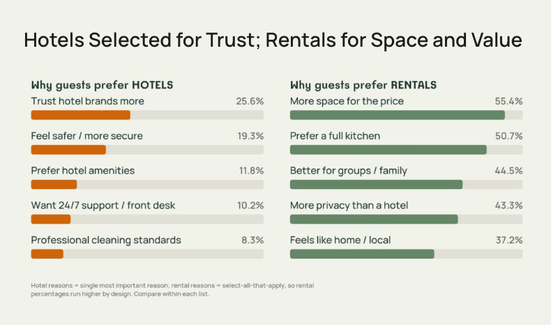 Chart comparing why guests prefer hotels (trust the brand 26%, feel safer 19%, amenities 12%) with why they prefer rentals (more space for the price 55%, full kitchen 51%, better for groups 45%, more privacy 43%)