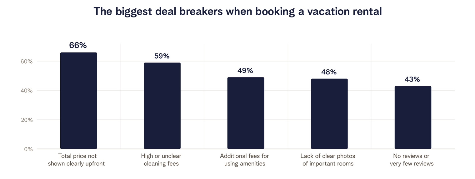 Vrbo chart of the biggest deal breakers when booking a vacation rental: total price not shown upfront 66%, high or unclear cleaning fees 59%, extra fees for amenities 49%, no clear photos of important rooms 48%, few or no reviews 43%