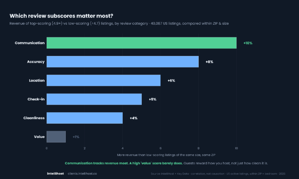 IntelliHost chart of which review subscores matter most for revenue across 40,087 U.S. listings: communication leads at plus 10%, then accuracy 8%, location 6%, check-in 5%, cleanliness 4%, value 1%