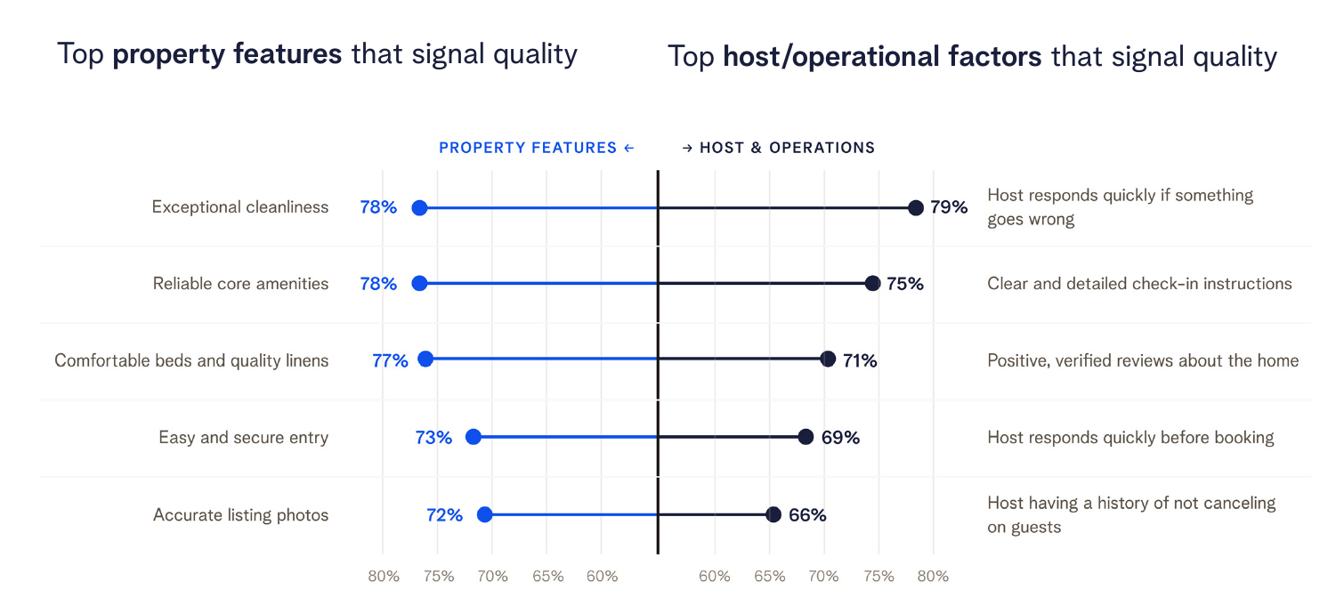 Vrbo survey chart of the top property features that signal quality (exceptional cleanliness 78%, reliable amenities 78%) and the top host factors (responds quickly if something goes wrong 79%, clear check-in instructions 75%)