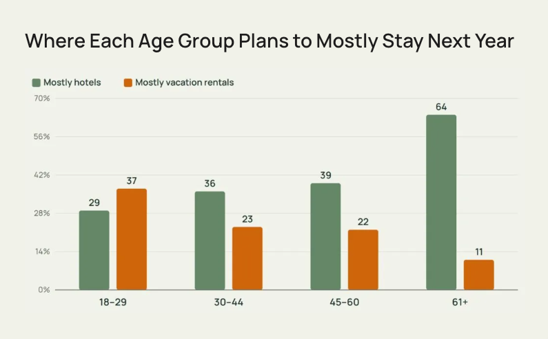 Hotels vs Vacation Rentals in 2026: 5 Charts Every Host Should See