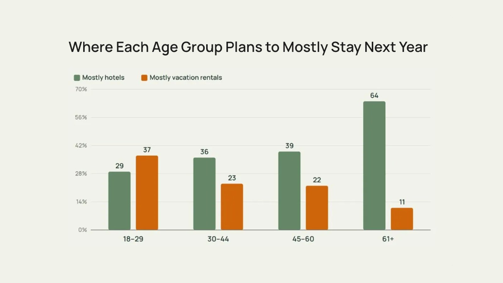 Hotels vs Vacation Rentals in 2026: 5 Charts Every Host Should See