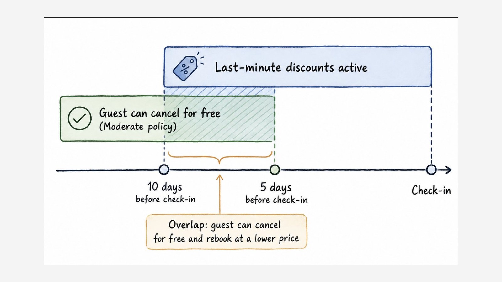 Airbnb Cancellation Policy and Last-Minute Discounts: The $85/Night Loophole