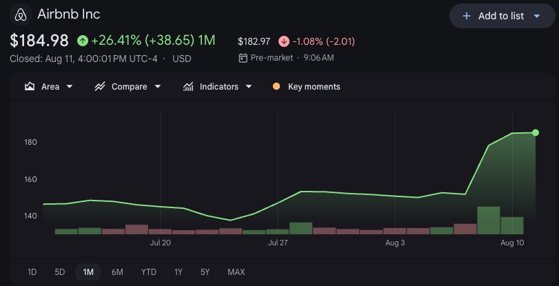 Google Finance chart of Airbnb stock closing at $184.98 on August 11, 2026, up 26.41% over one month, with a sharp jump after the Q2 earnings call