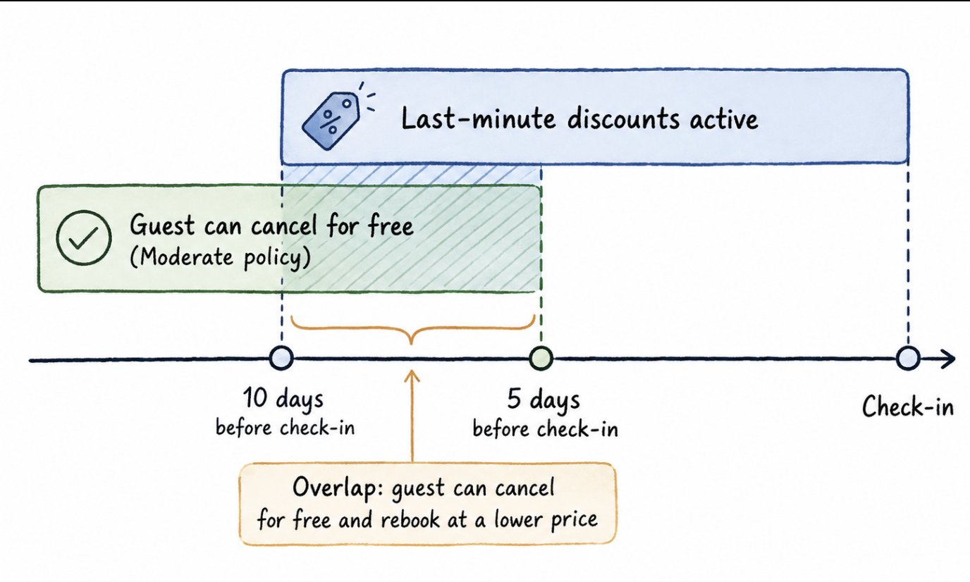 Timeline diagram of a Moderate cancellation policy's free-cancellation window overlapping with last-minute discounts between 10 and 5 days before check-in, the window where a guest can cancel for free and rebook at a lower price