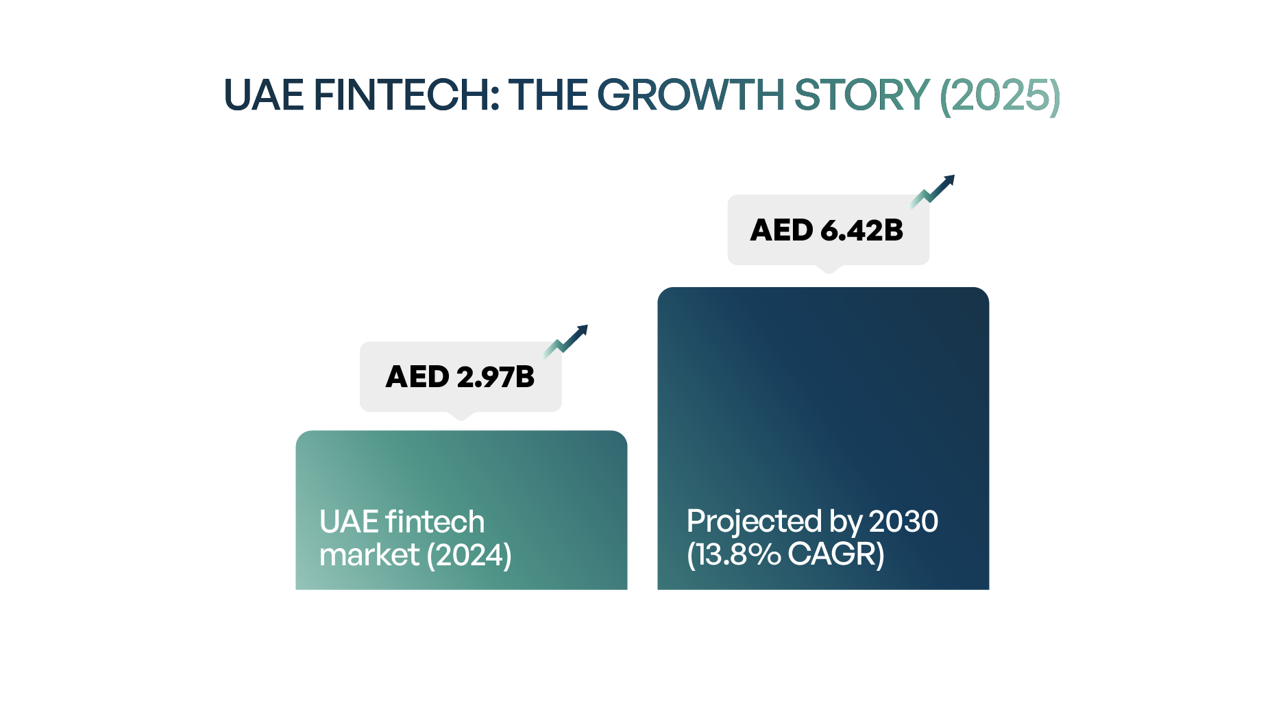 Insight Data about UAE Fintech The Growth Story 2025 market projection chart