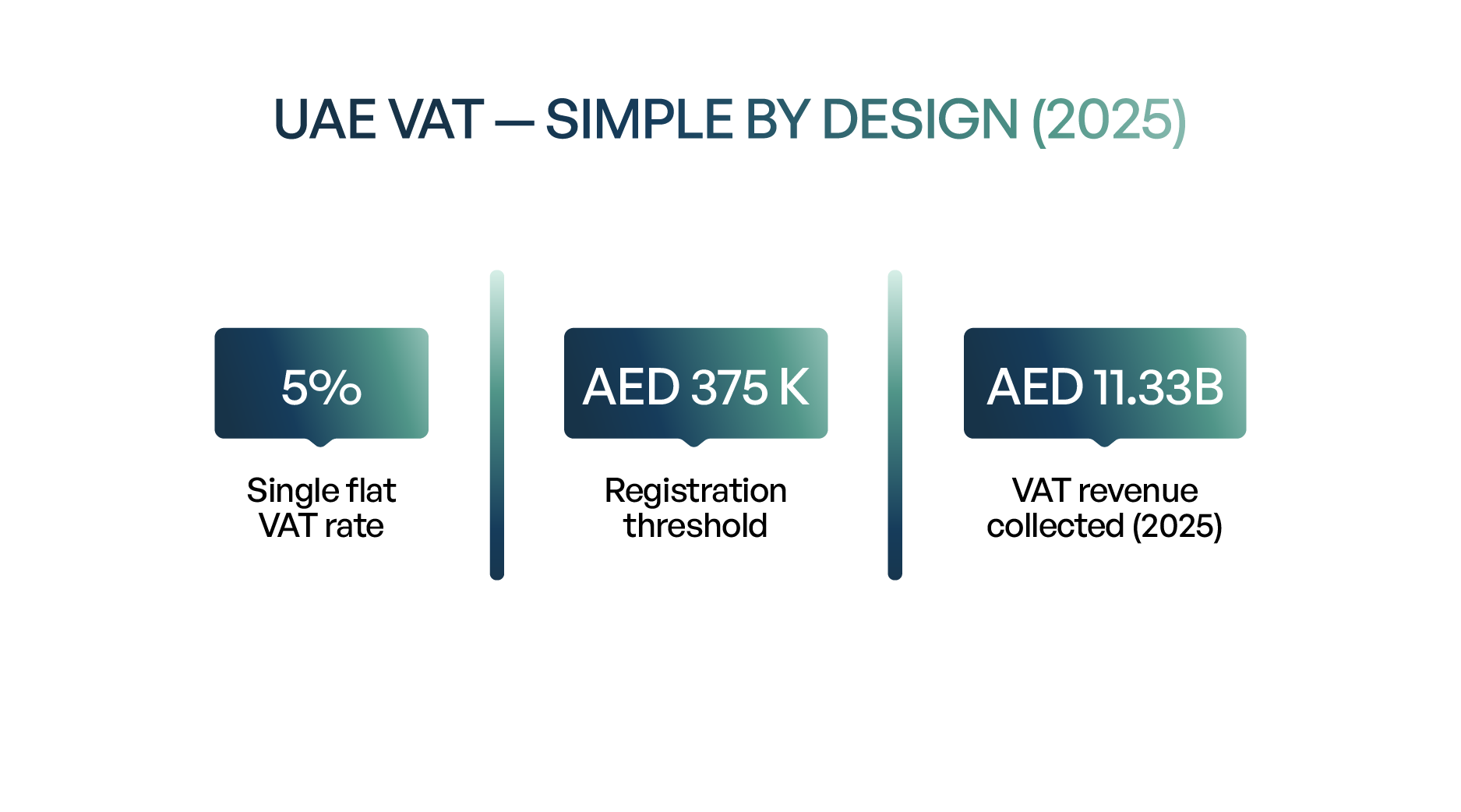 Insight and Data about UAE VAT Simple by Design 2025 infographic