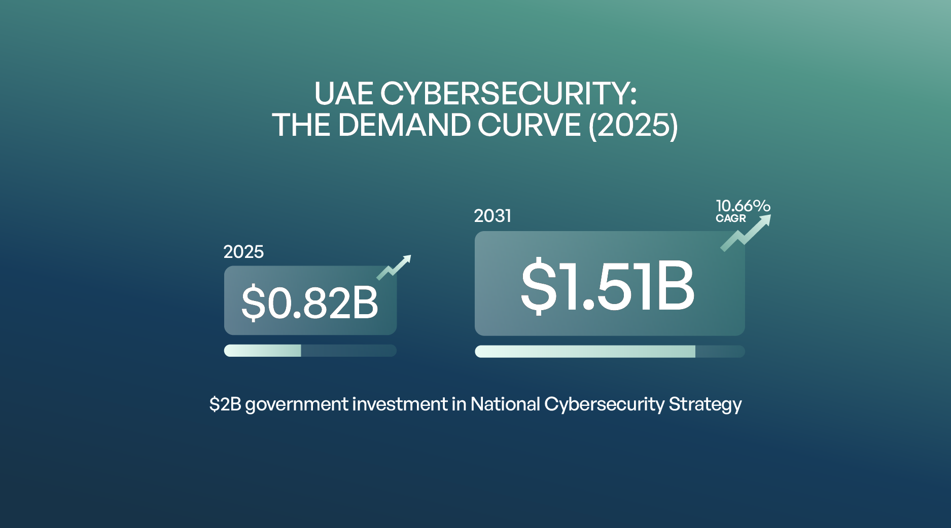 Insight and Data about UAE Cybersecurity: The Demand Curve 2025 market growth projections
