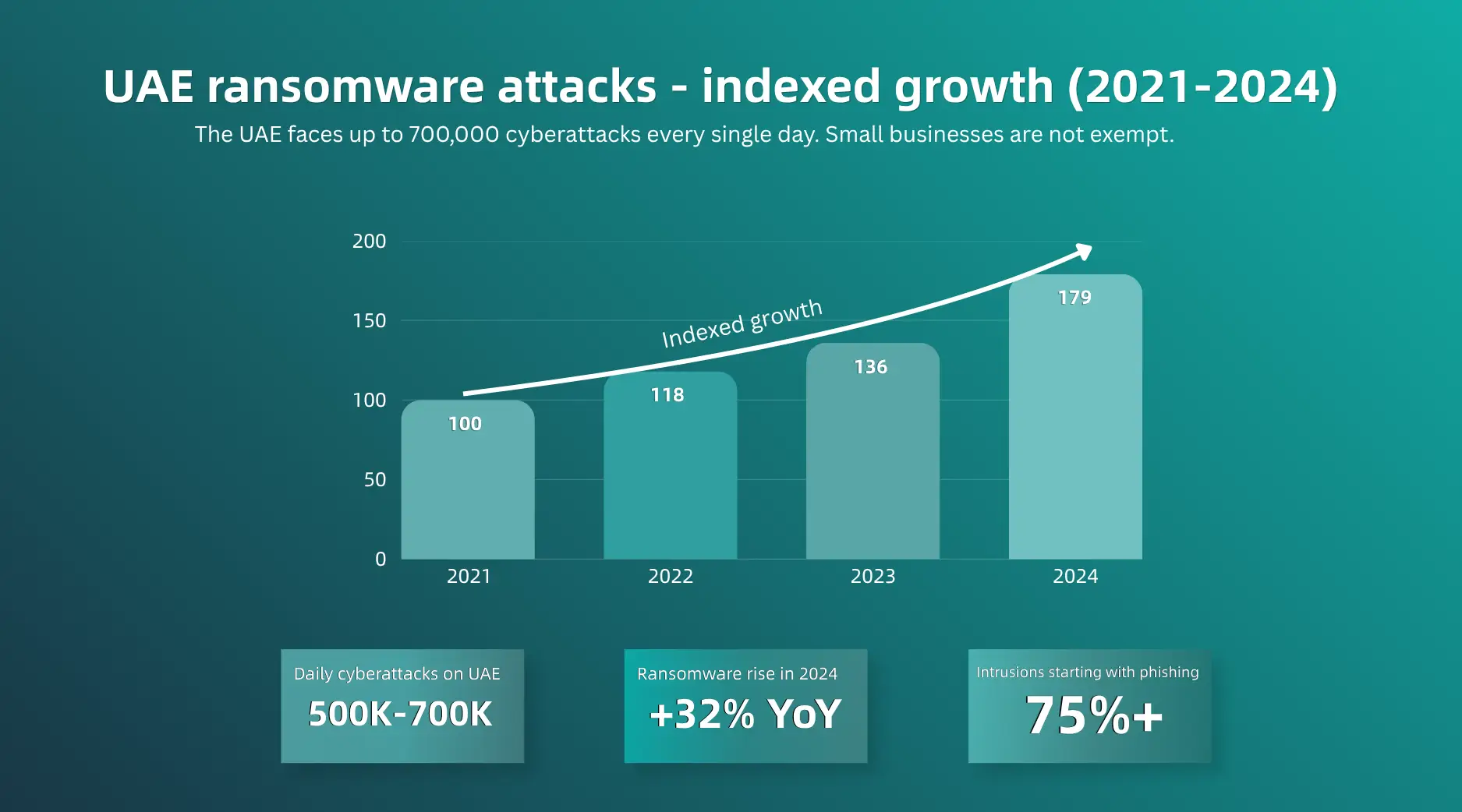 Insight Data about UAE ransomware attacks indexed growth 2021-2024 chart