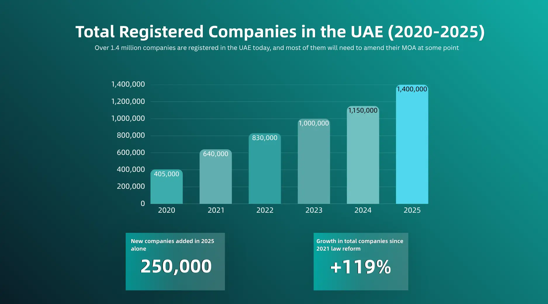 Data insight about Total Registered Companies in the UAE growth 2020-2025