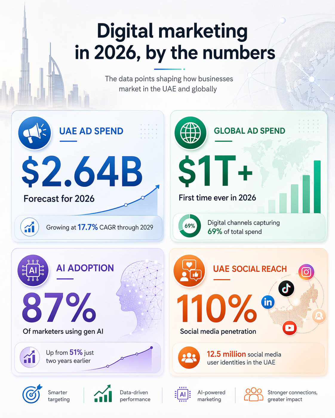 Insight Data about Digital marketing in 2026 by the numbers infographic