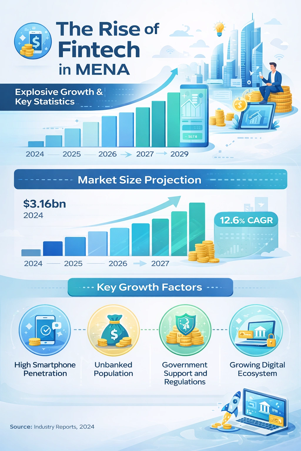 Insight and Data about The Rise of Fintech in MENA growth statistics and market projections