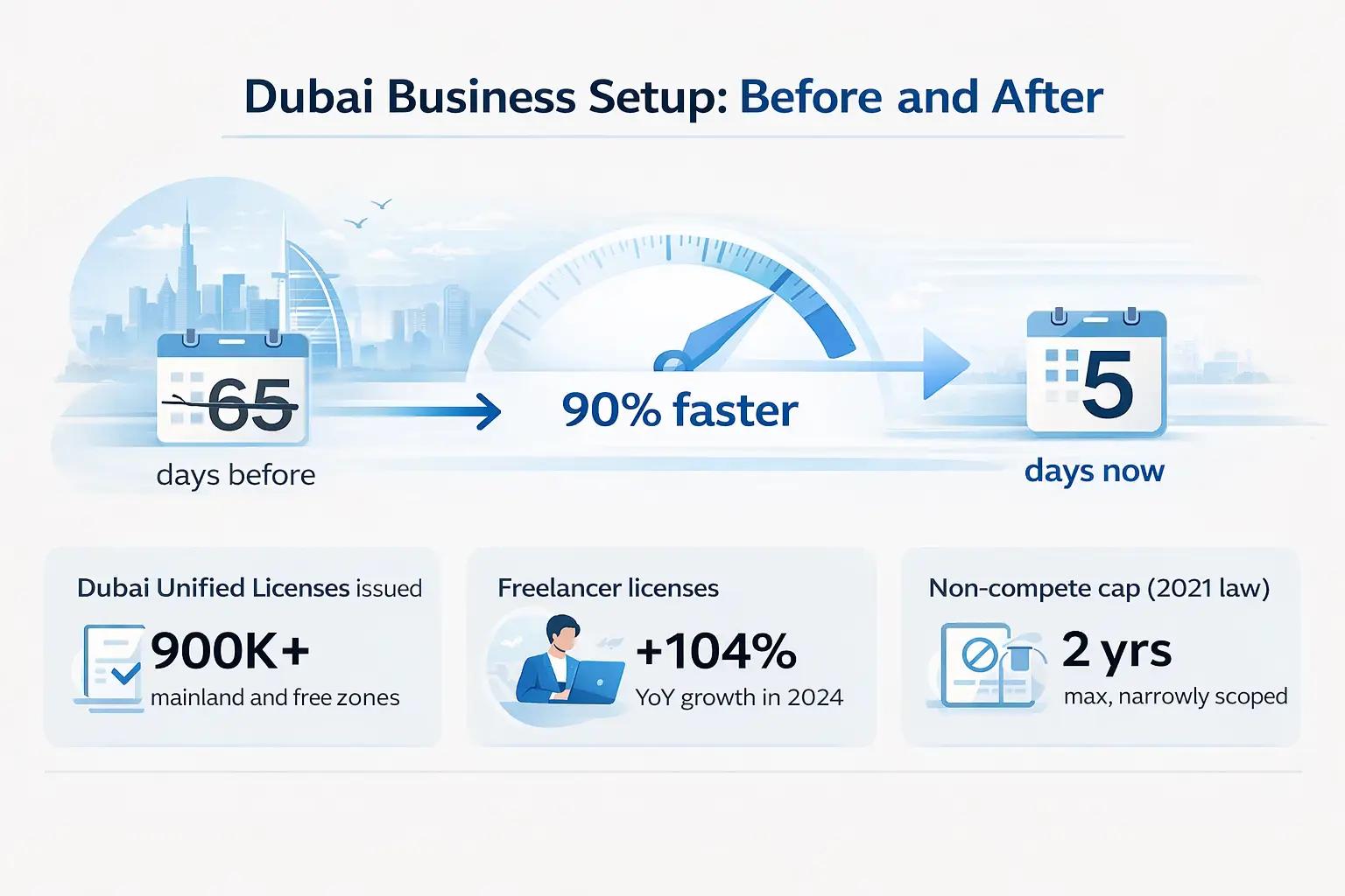Insight about Dubai Business Setup: Before and After data showing 90% faster processing time