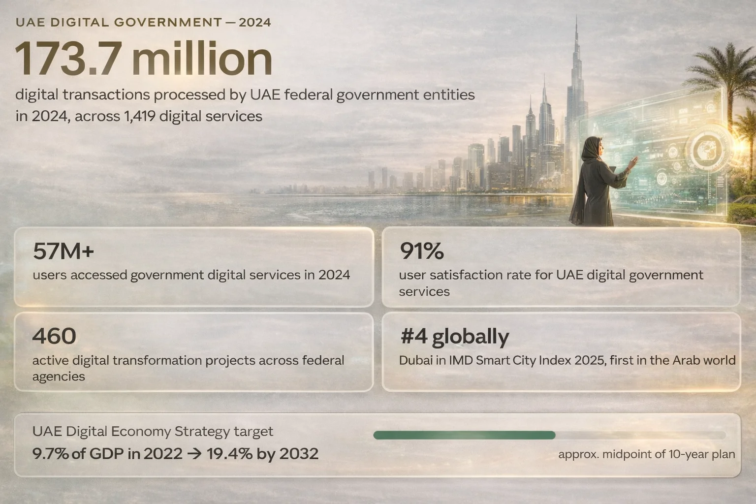 Insight and Data about UAE Digital Government 2024 statistics and digital transformation achievements